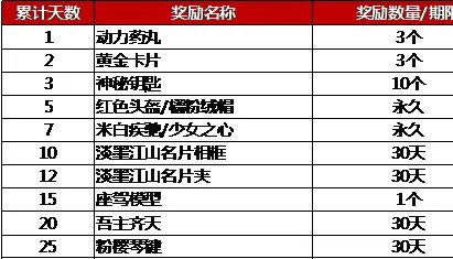 《QQ炫舞》炫舞小灵通4月签到享好礼