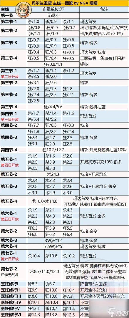 fgo圣诞无限池2022攻略 圣诞七期活动攻略