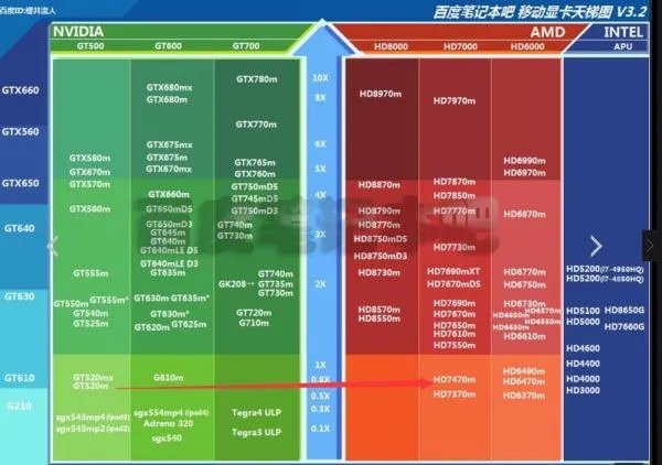 gt520m显卡相当于现在的