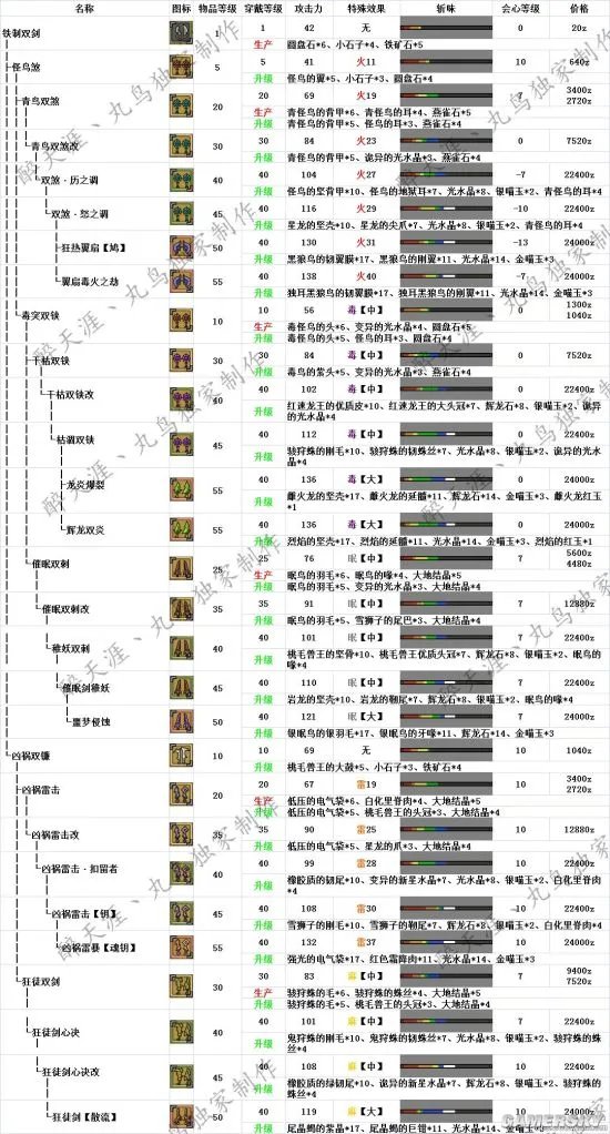 怪物猎人OL新版本双刀派生路线 双刀新版派生一览