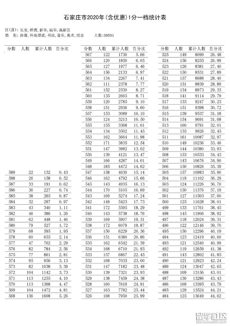 2020年河北石家庄中考录取分数线【通知】