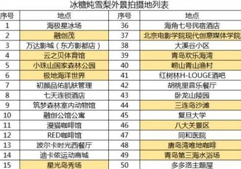 《冰糖炖雪梨》在青岛哪里拍摄？
