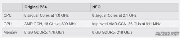 索尼PS Neo详细参数曝光 高配版主机重量增加不少