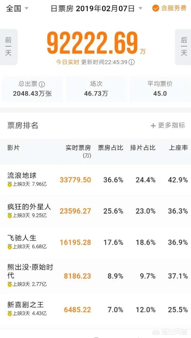 吴京在《流浪地球》客串31天,发现剧组太穷就投资6000万,这是远见还是运气?