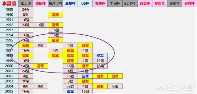 柯洁己经取得了七个个人世界冠军,他的冠军总数有可能超越前辈李世石吗?