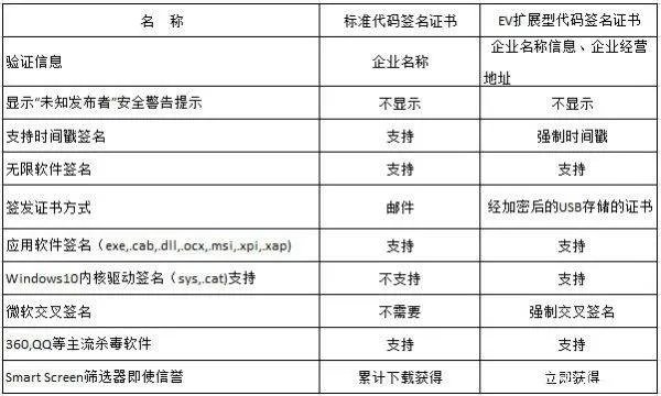 代码签名证书有哪些签名种类?