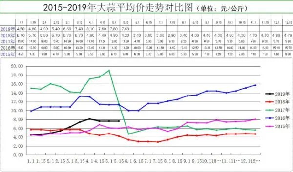 历年大蒜价格走势图