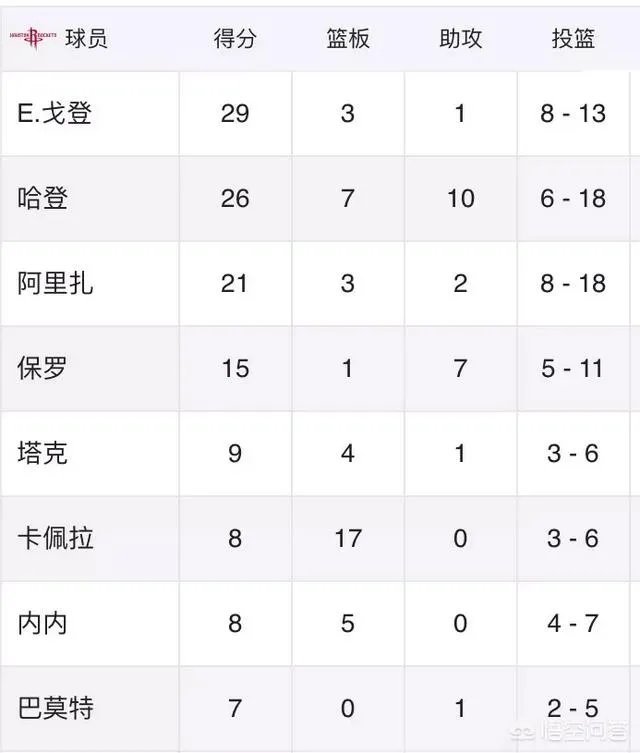 如何评价火箭逆转绿军豪取15连胜?他们能追上姚麦22连胜吗?