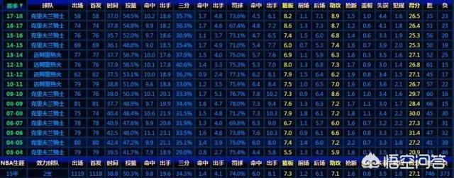 詹姆斯的3分球是什么水平,真的比科比差吗?