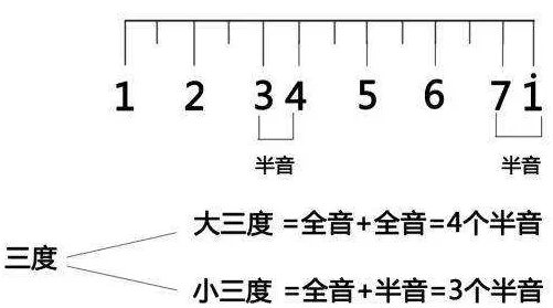 原位大三和弦有几个