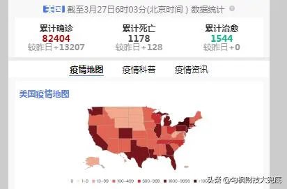 27日,美国的疫情确诊病例已经超过8万了,对经济有什么影响?
