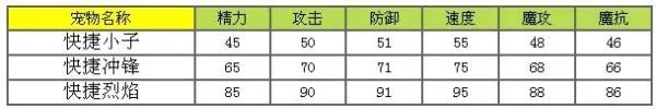 洛克王国 快捷烈焰 怎么样 可以练吗
