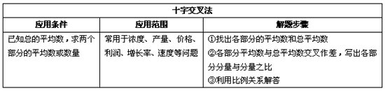 2013国考行测技巧：数学运算技巧详述
