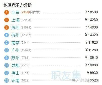 现在Web前端开发的工资大概多少?