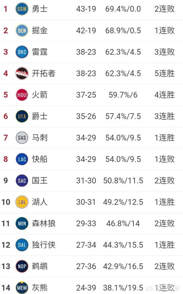 勇士输魔术，掘金负爵士，火箭胜热火，3月1号比赛打完，如何看待西部的新排名？