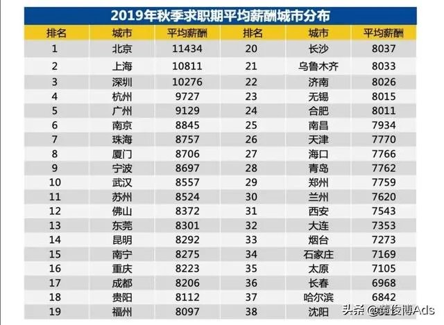 1W3工资在深圳