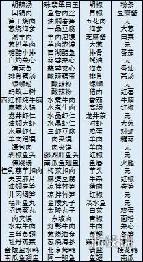 《舌尖上的美食梦》全部菜品大全 游戏全食谱汇总