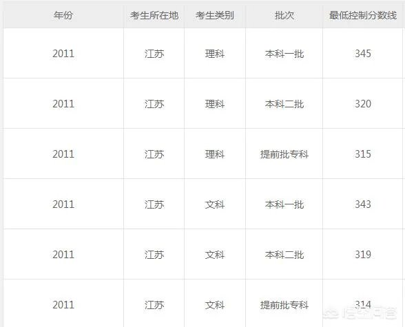 2018年江苏高考录取分数线是多少？