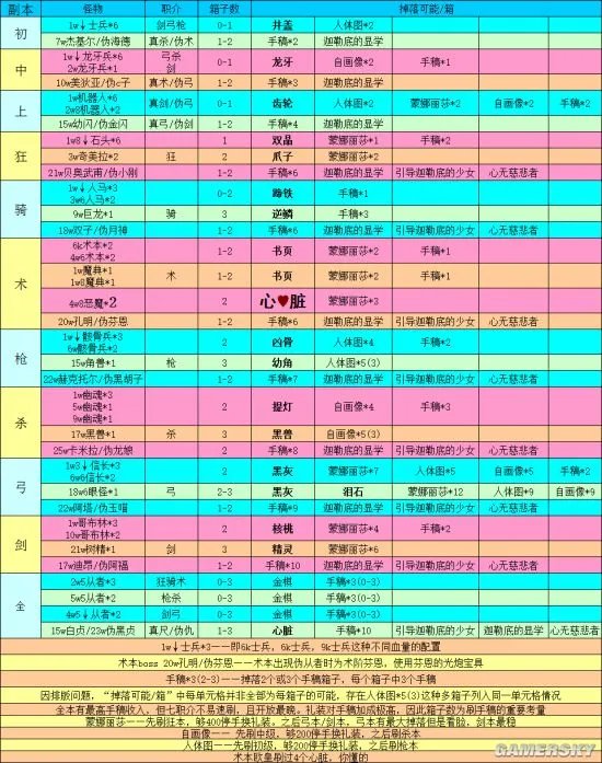 FGO赝作活动全副本掉落材料表 赝作英灵关卡材料掉落表
