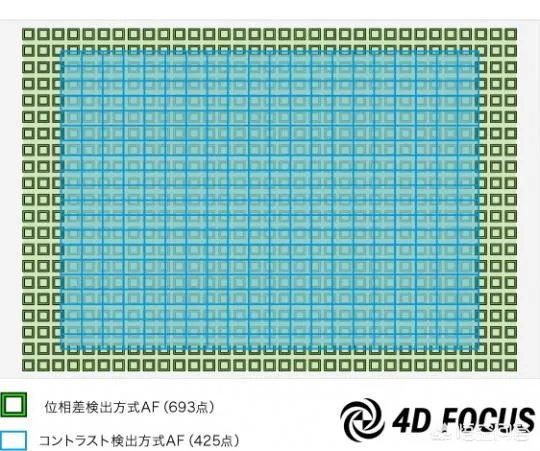 A7III和A9、A7RIII之间有什么差别?