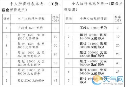 个税起征点2018税率表 个税调整最新消息2018调整表