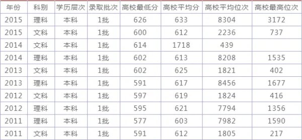 暨南大学是几本，历年的招生分数线是多少？