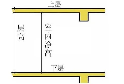 结构层高是指哪到哪