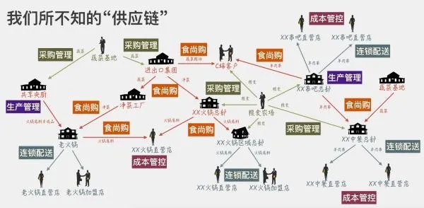 餐饮供应链管理系统