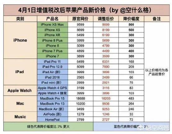 制造业税率从16%下调为13%,苹果下调了价格,为啥国内手机没有下调?