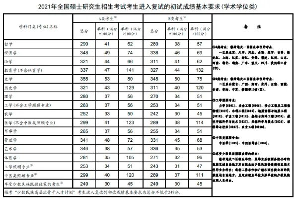 2022考研国家线一览表出来了吗
