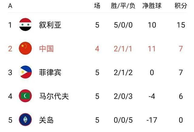 菲律宾在预选赛上规模化的归化模式会挤掉中国国足老二的位置吗？