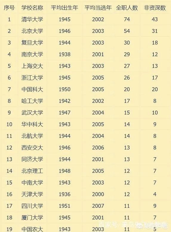 中山大学两院院士数量