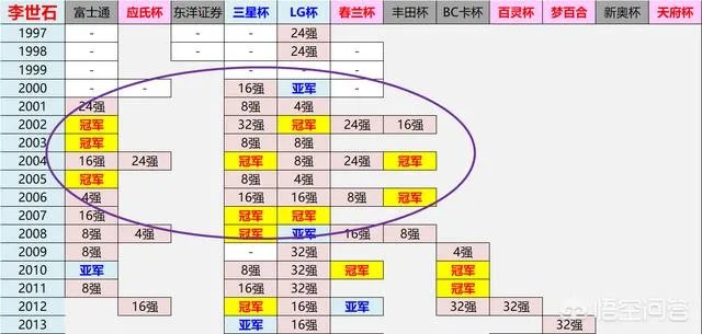 柯洁己经取得了七个个人世界冠军,他的冠军总数有可能超越前辈李世石吗?