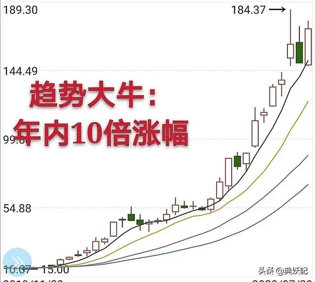 大牛股有哪些特征?熊市有没有大牛股?