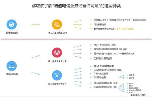 电信行业在业务上涉及哪些相关的法律法规
