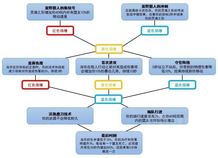 魔兽世界魂契有什么用