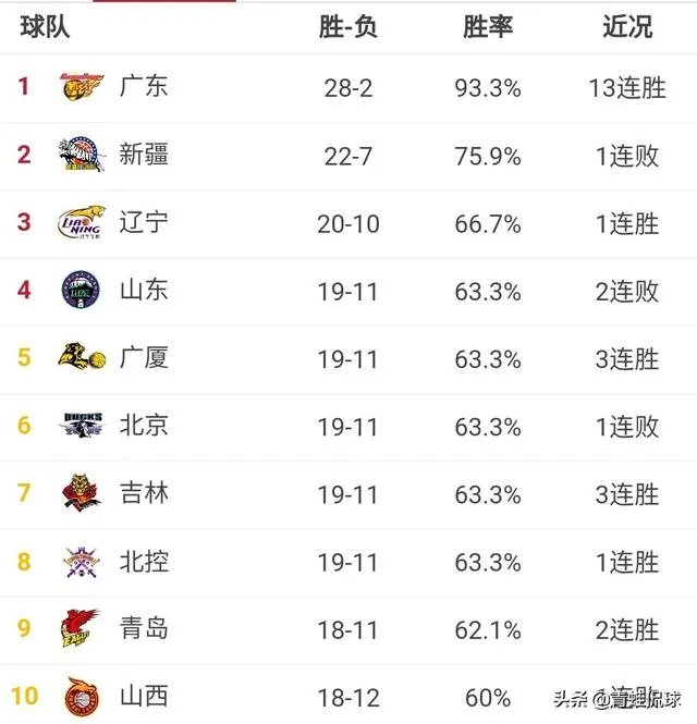 辽宁广厦分别赢球,山东跌至第五,年前的比赛全部结束,目前CBA的排名是怎样的?