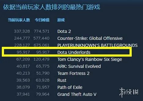 《刀塔霸业》Steam特别好评!在线人数已破9万远超《石器牌》!