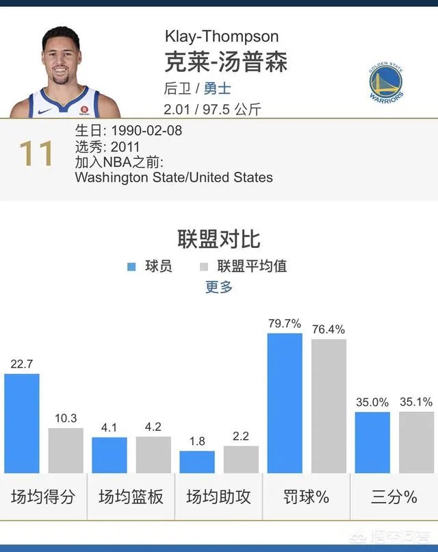 库里复出第二场暴砍42分扔9记三分，库里才是勇士真正发动机？汤普森持续低迷？