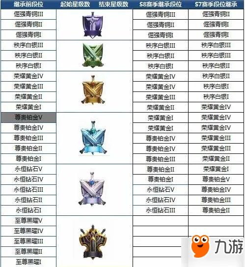 《王者荣耀》S8段位怎样继承 S8新赛季段位继承详解