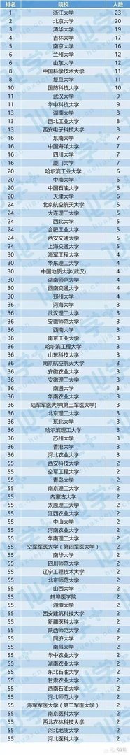 中山大学两院院士数量