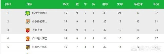 北京国安6:3大胜华夏幸福收获半程冠军，山东鲁能客场能战胜国安吗？