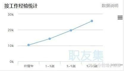 现在Web前端开发的工资大概多少?