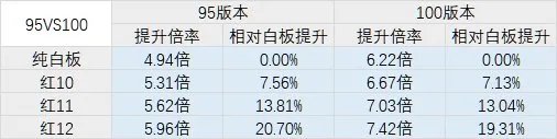 《DNF》100圣骑士装备选择