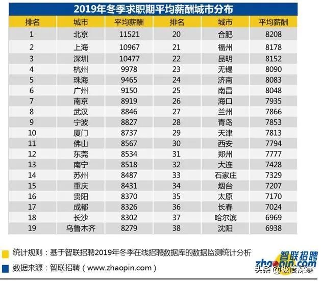 1W3工资在深圳