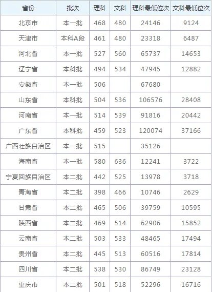 2020郑州轻工业学院录取分数_郑州轻工业学院各省录取分数线查询