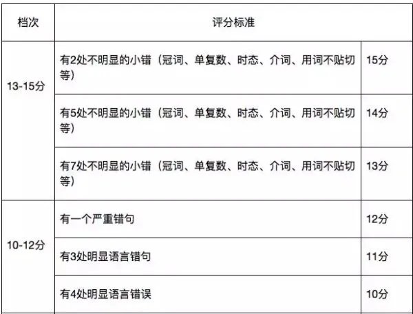 四六级写作翻译评分标准