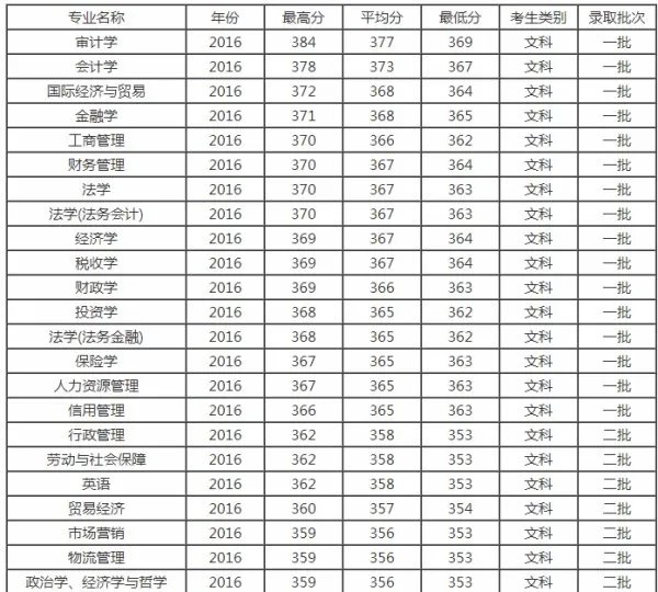 南京审计学院历年分数线