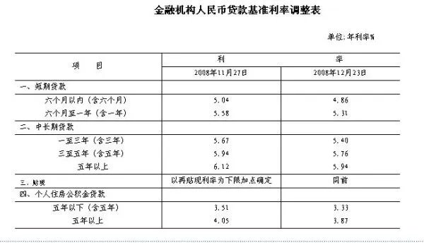 2009年中国人民银行贷款基准利率是多少