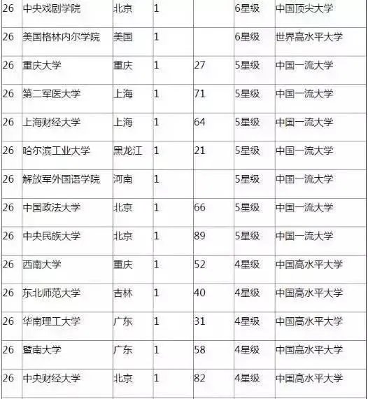 历年最受高考状元青睐的10所内地大学是哪些?